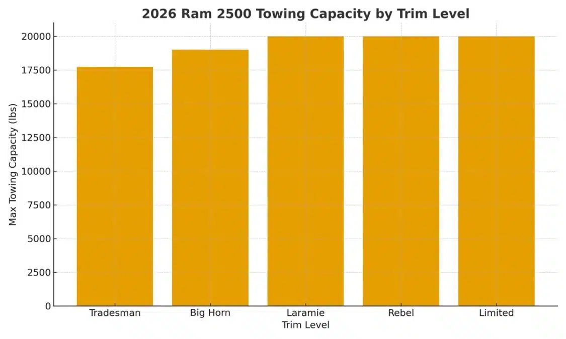 2026 Ram 2500 Towing Capacity