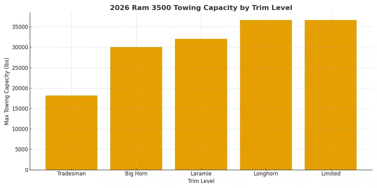 2026 Ram 3500 Towing Capacity