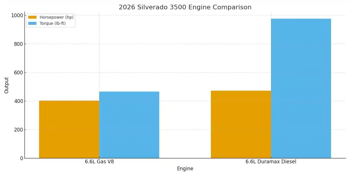 2026 Chevrolet Silverado 3500 Engine Options