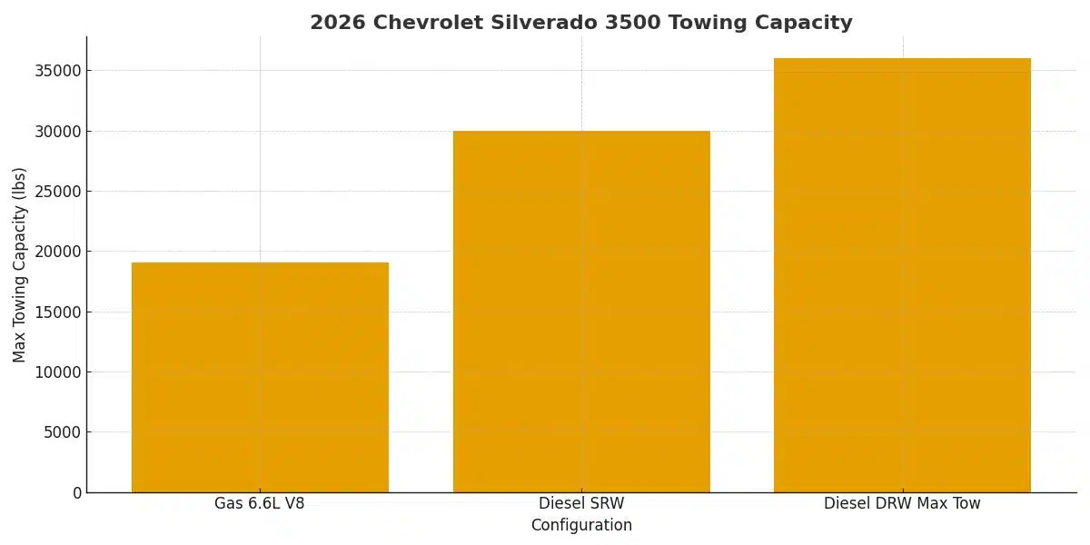 2026 Chevrolet Silverado 3500 Towing Capacity
