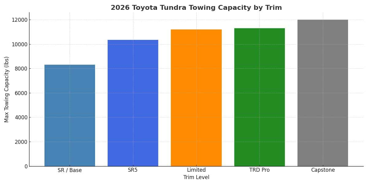 2026 Toyota Tundra Towing Capacity