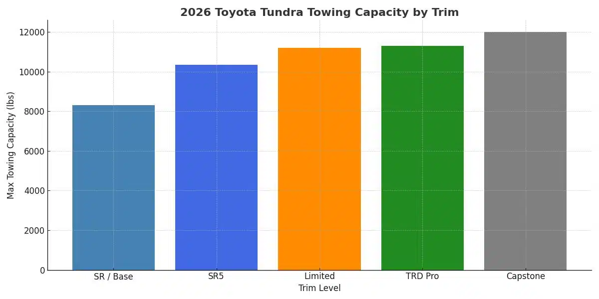 2026 Toyota Tundra Towing Capacity