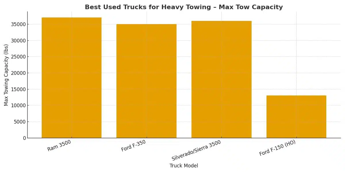 Best Used Trucks for Heavy Towing
