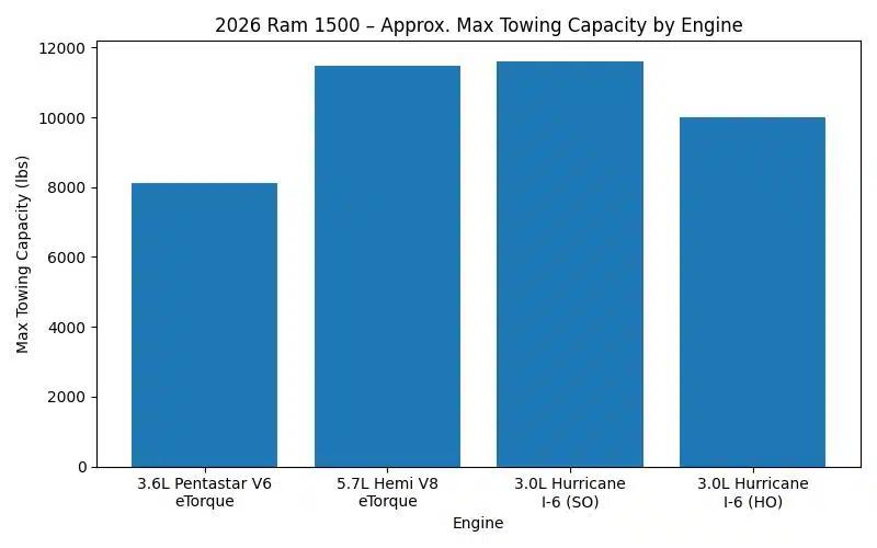2026 Ram 1500 Towing Capacity