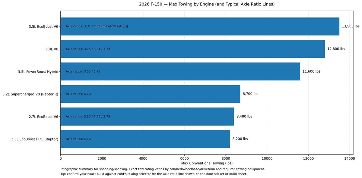 2026 F-150 Towing by Engine and Axle Ratio