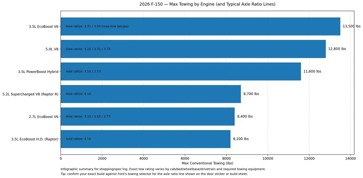 2026 F-150 Towing by Engine and Axle Ratio